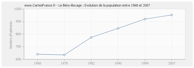 Population Le Bény-Bocage